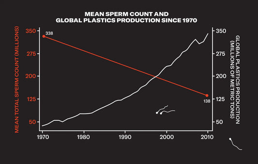 Sperma concentratie bij mannen afgelopen 50 jaar